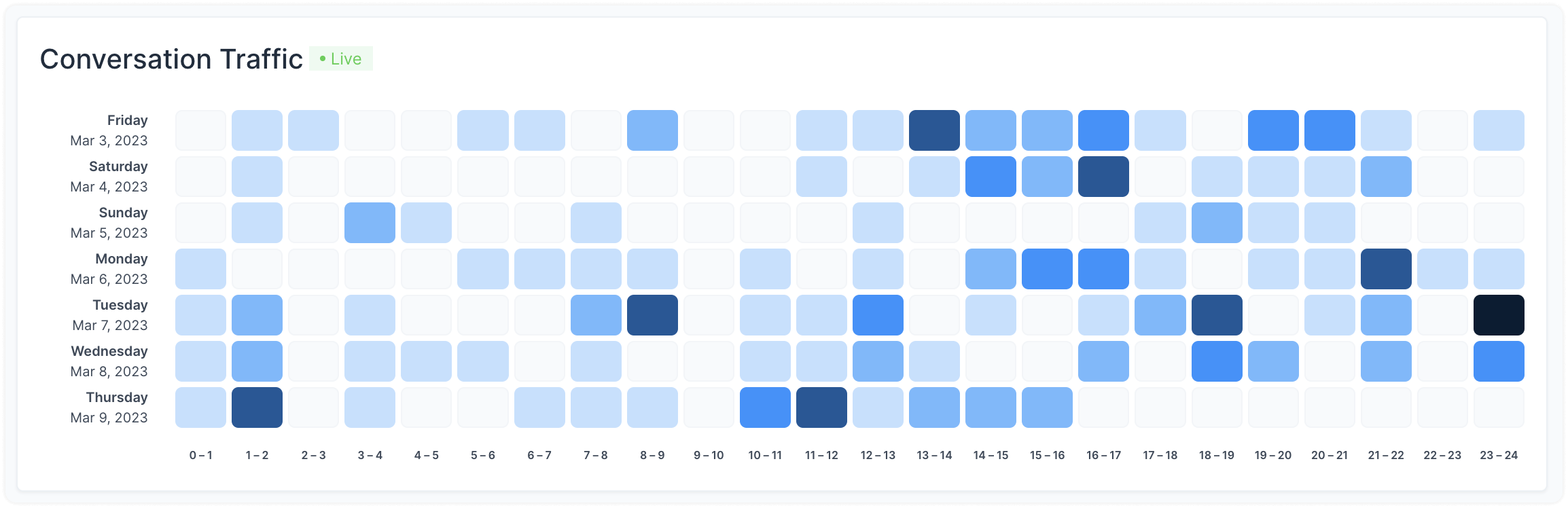 Mapa de calor del tráfico de conversaciones en WhatChat