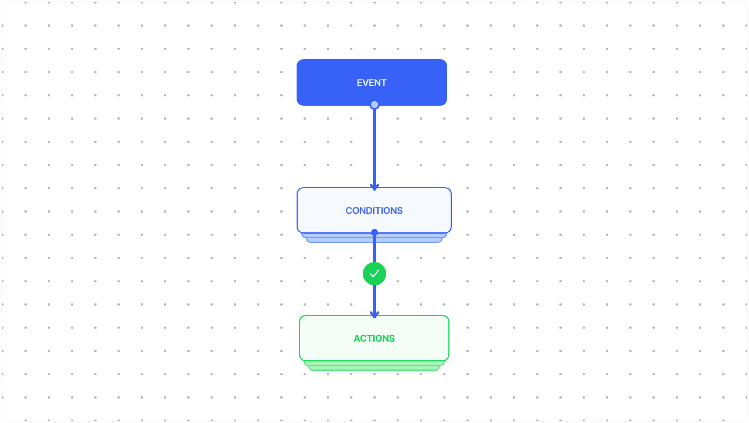 Flujo de automatización de WhatChat