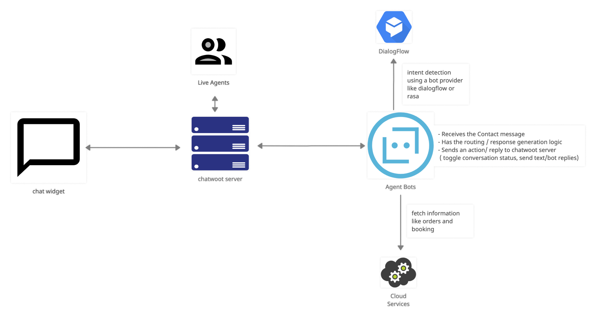 Lógica de AgentBot con WhatChat