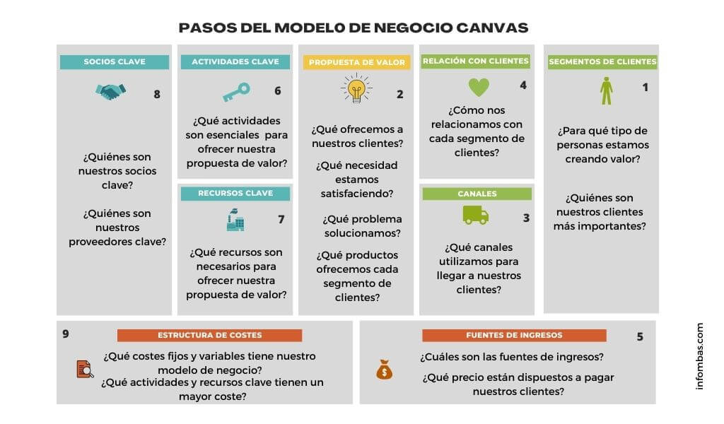 Modelo CANVAS